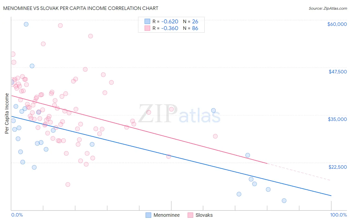 Menominee vs Slovak Per Capita Income