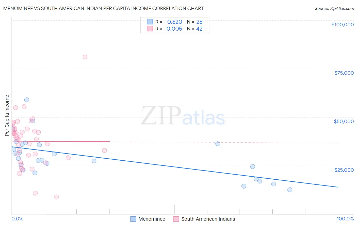 Menominee vs South American Indian Per Capita Income