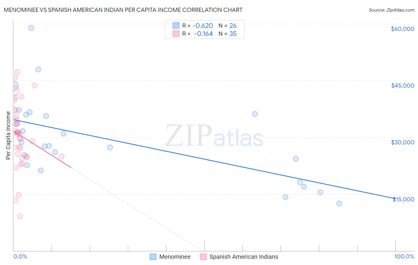 Menominee vs Spanish American Indian Per Capita Income