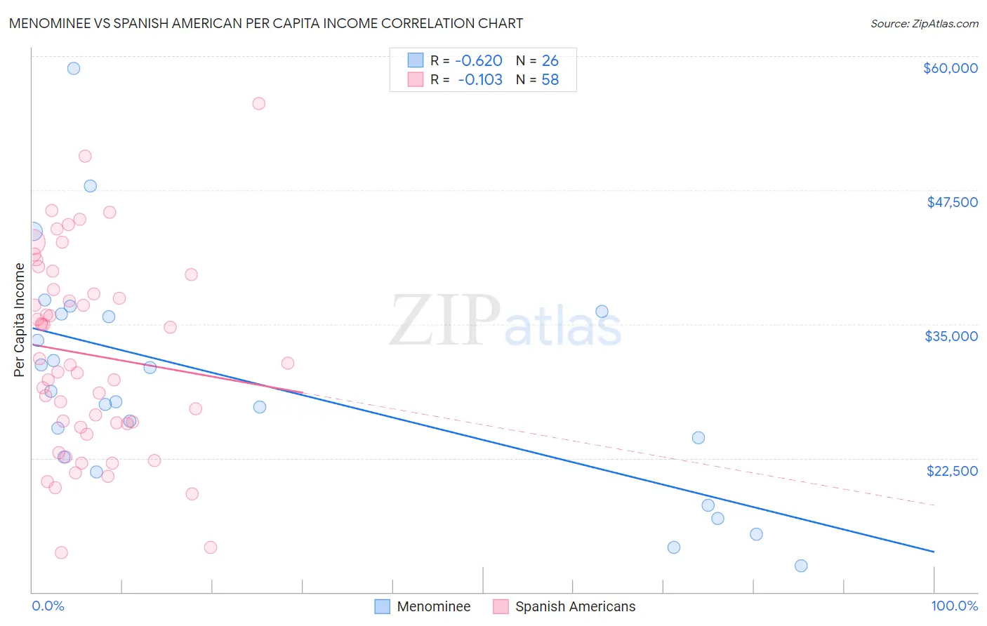 Menominee vs Spanish American Per Capita Income
