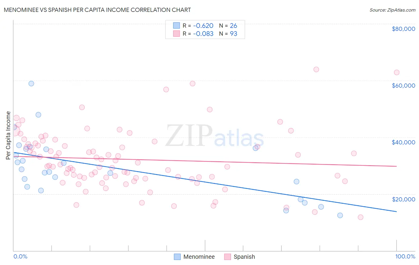 Menominee vs Spanish Per Capita Income