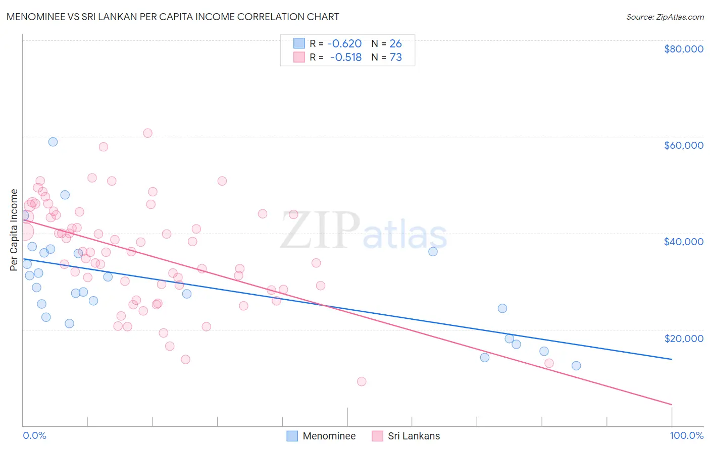 Menominee vs Sri Lankan Per Capita Income