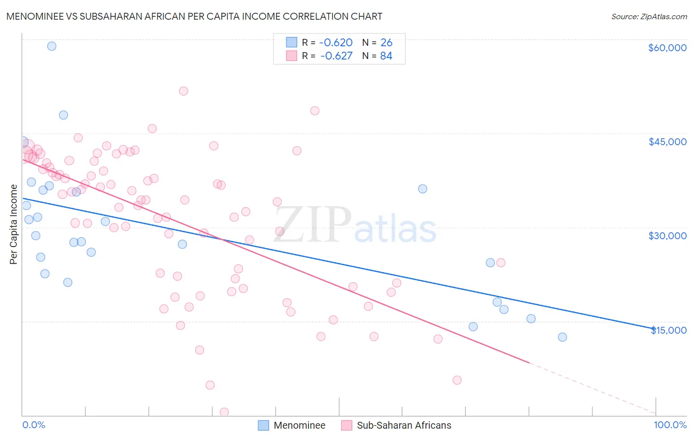 Menominee vs Subsaharan African Per Capita Income