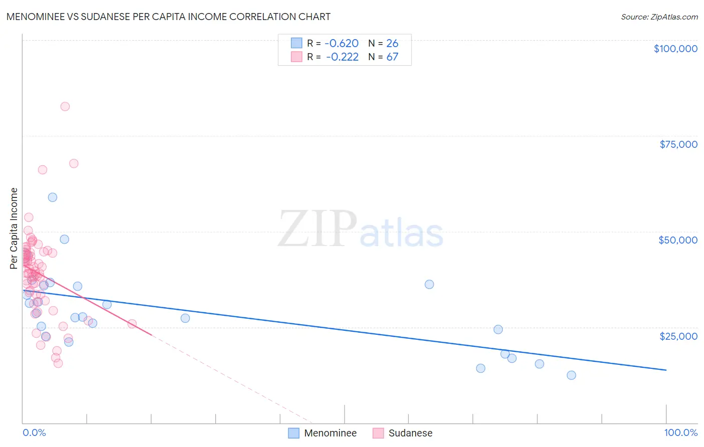 Menominee vs Sudanese Per Capita Income