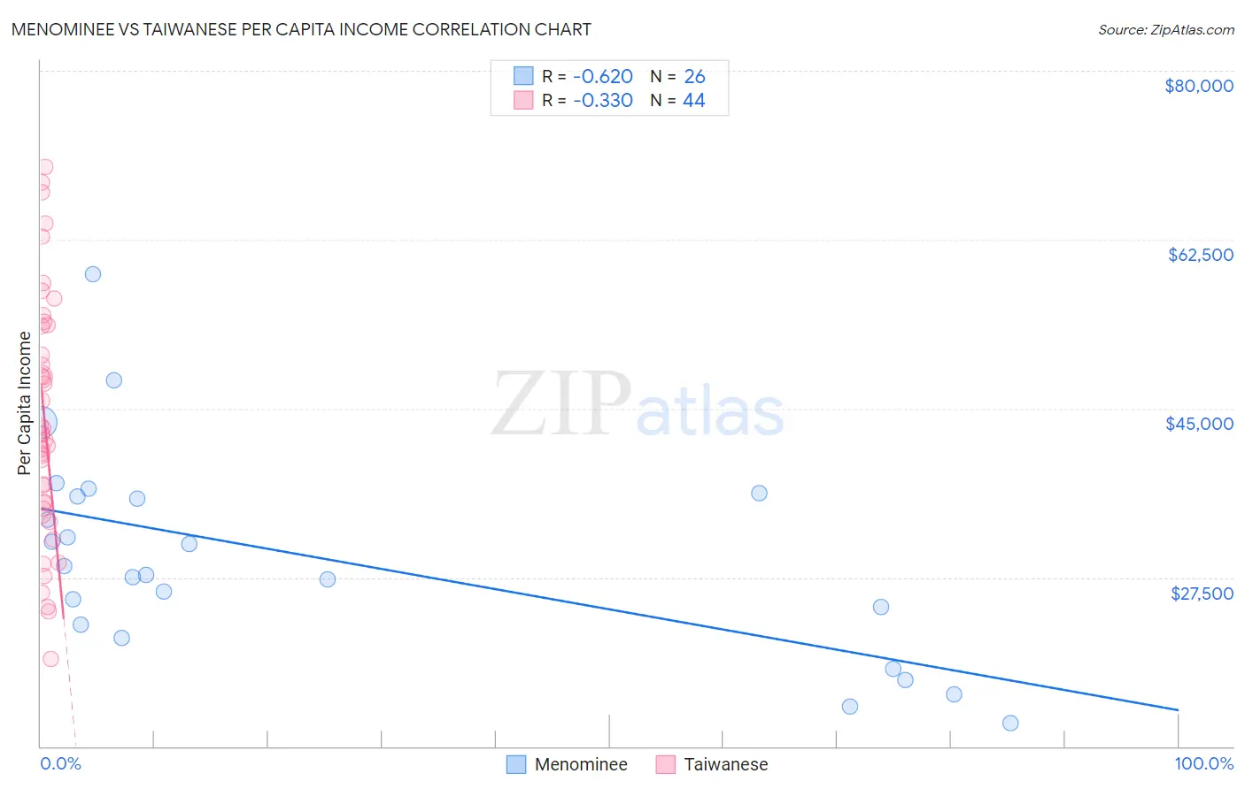 Menominee vs Taiwanese Per Capita Income