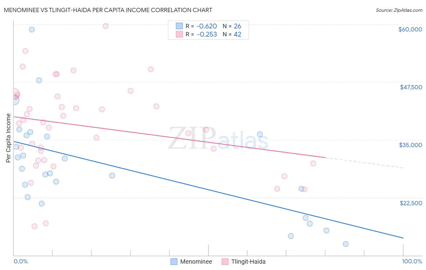 Menominee vs Tlingit-Haida Per Capita Income