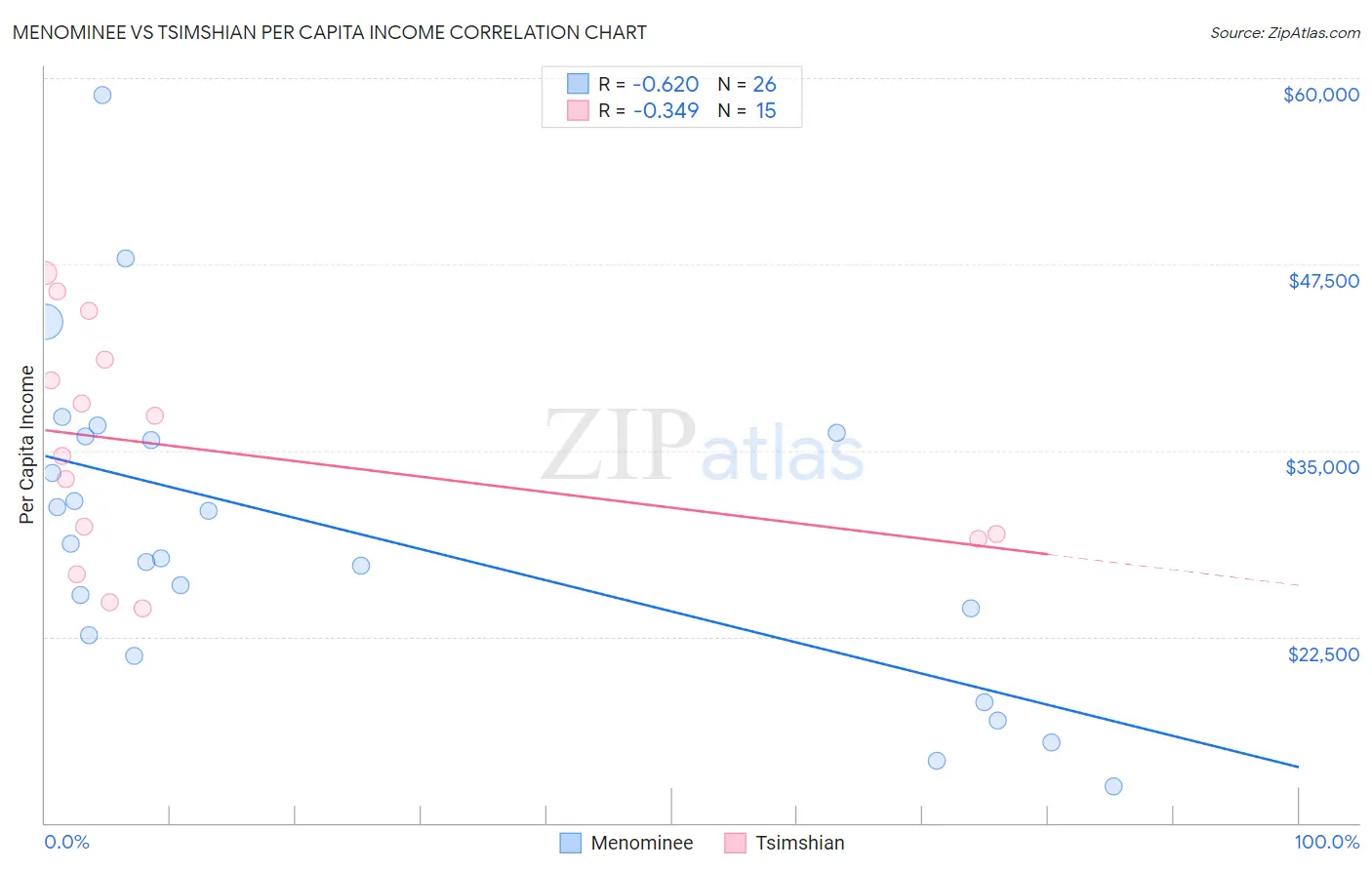 Menominee vs Tsimshian Per Capita Income