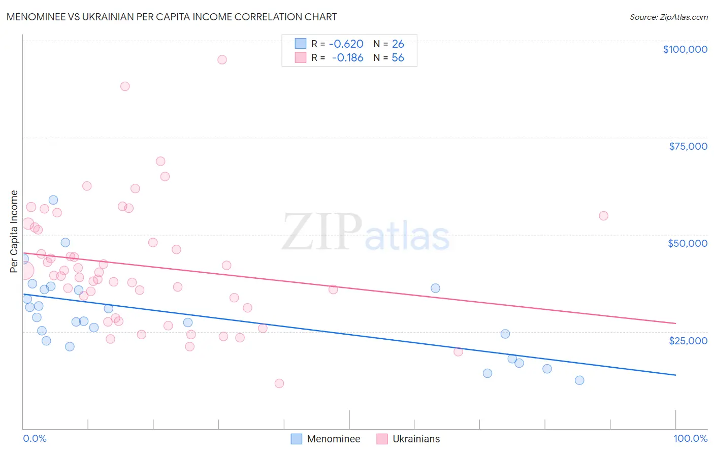 Menominee vs Ukrainian Per Capita Income