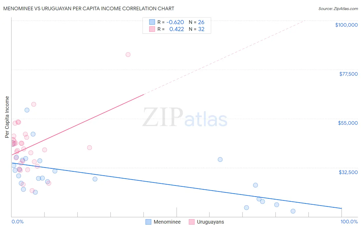 Menominee vs Uruguayan Per Capita Income