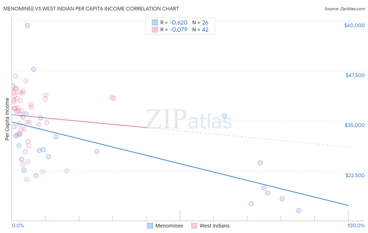 Menominee vs West Indian Per Capita Income