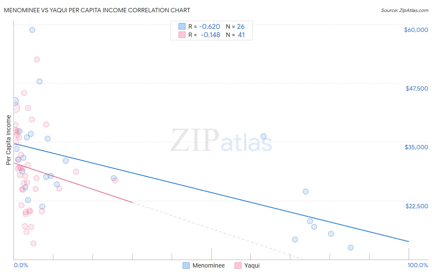 Menominee vs Yaqui Per Capita Income