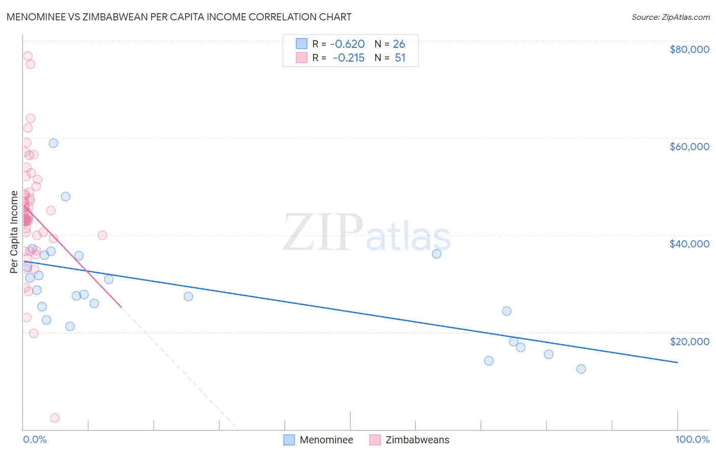 Menominee vs Zimbabwean Per Capita Income