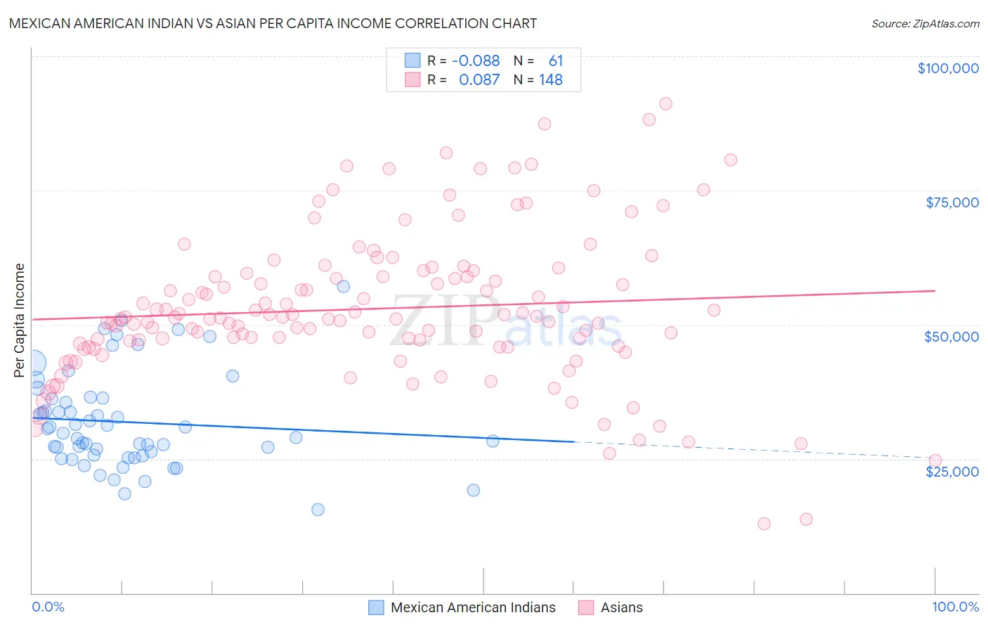 Mexican American Indian vs Asian Per Capita Income