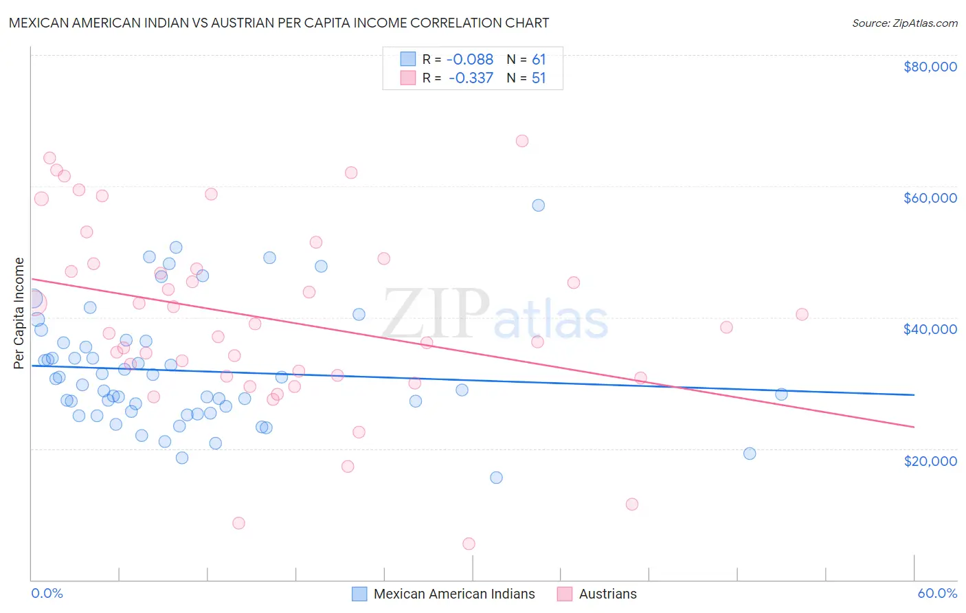 Mexican American Indian vs Austrian Per Capita Income