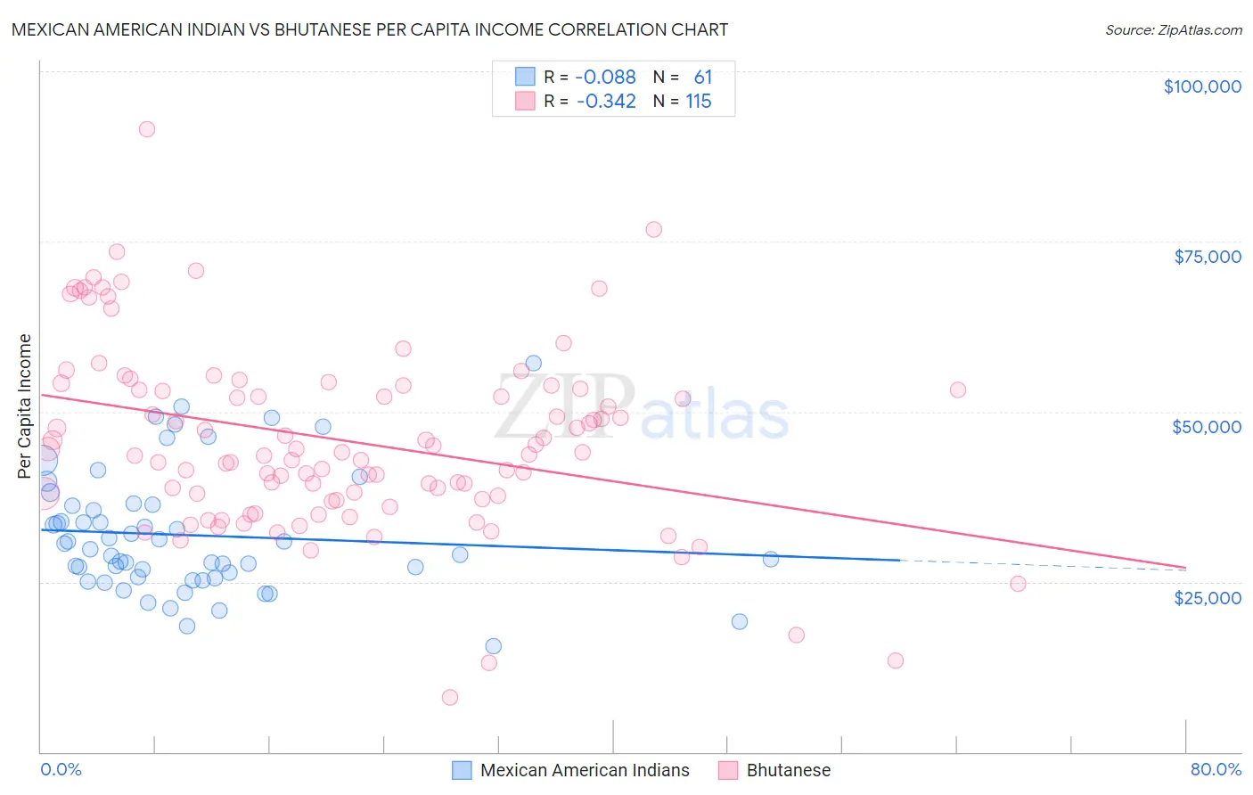 Mexican American Indian vs Bhutanese Per Capita Income