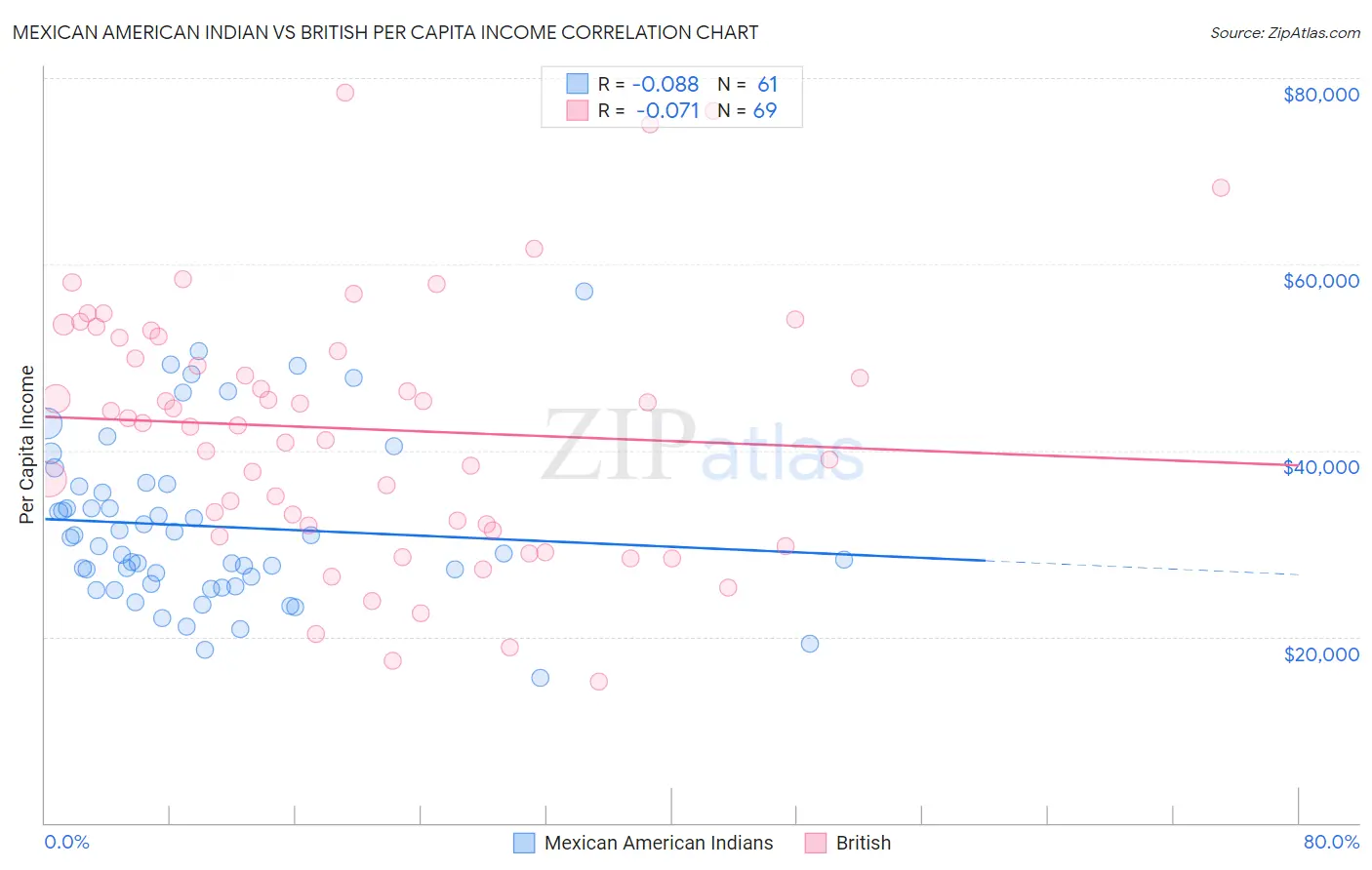 Mexican American Indian vs British Per Capita Income