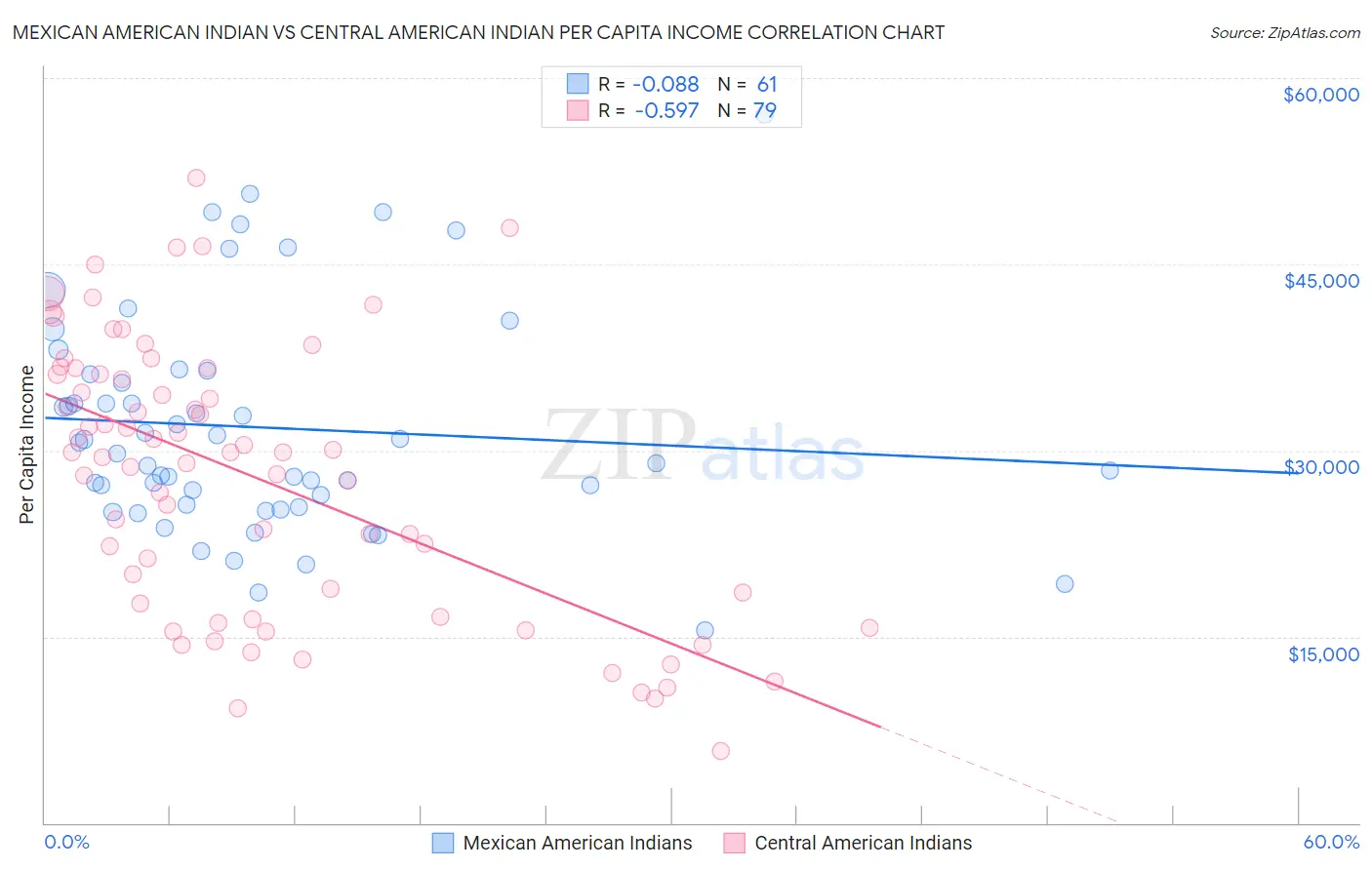 Mexican American Indian vs Central American Indian Per Capita Income