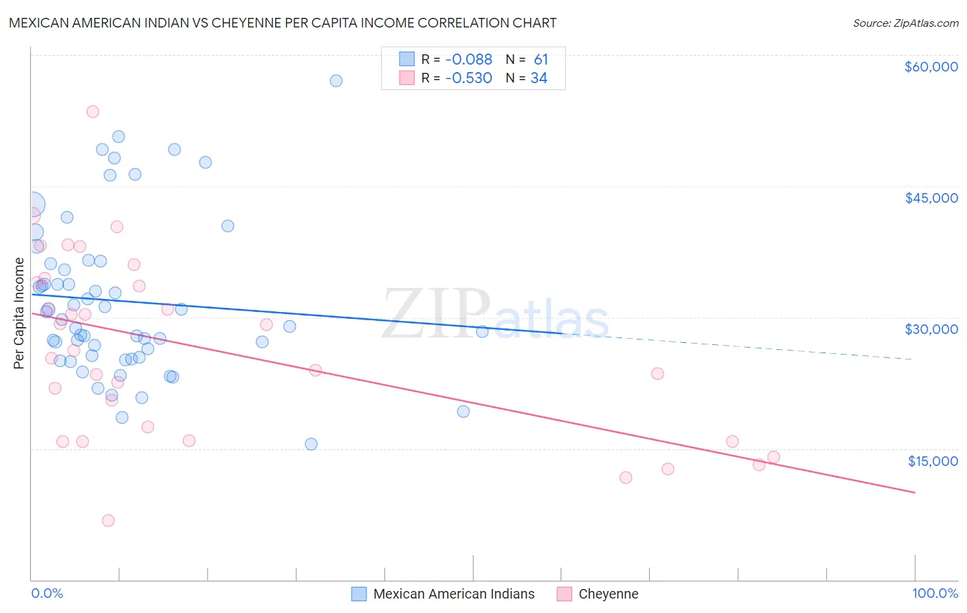 Mexican American Indian vs Cheyenne Per Capita Income