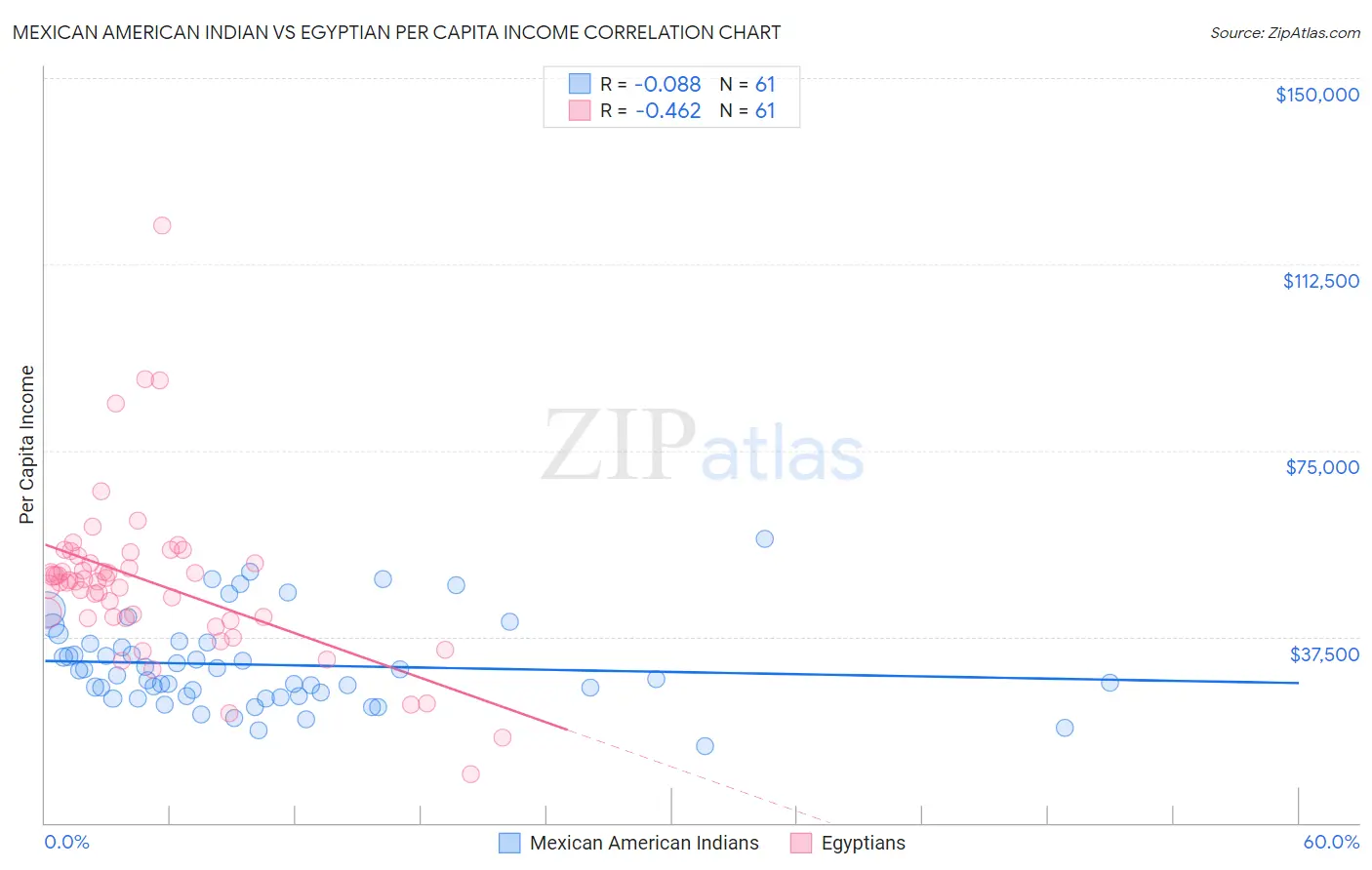 Mexican American Indian vs Egyptian Per Capita Income