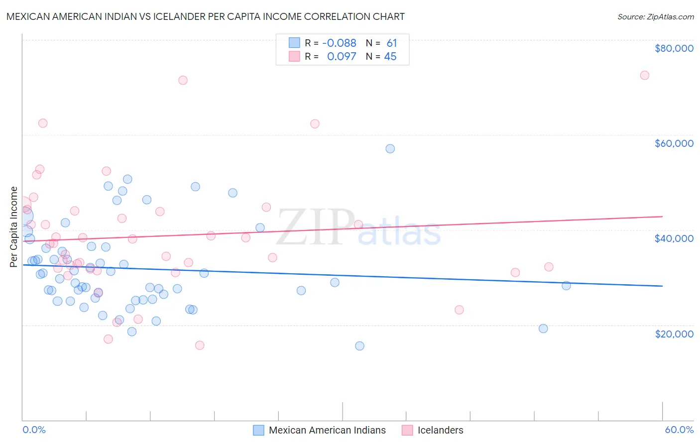 Mexican American Indian vs Icelander Per Capita Income