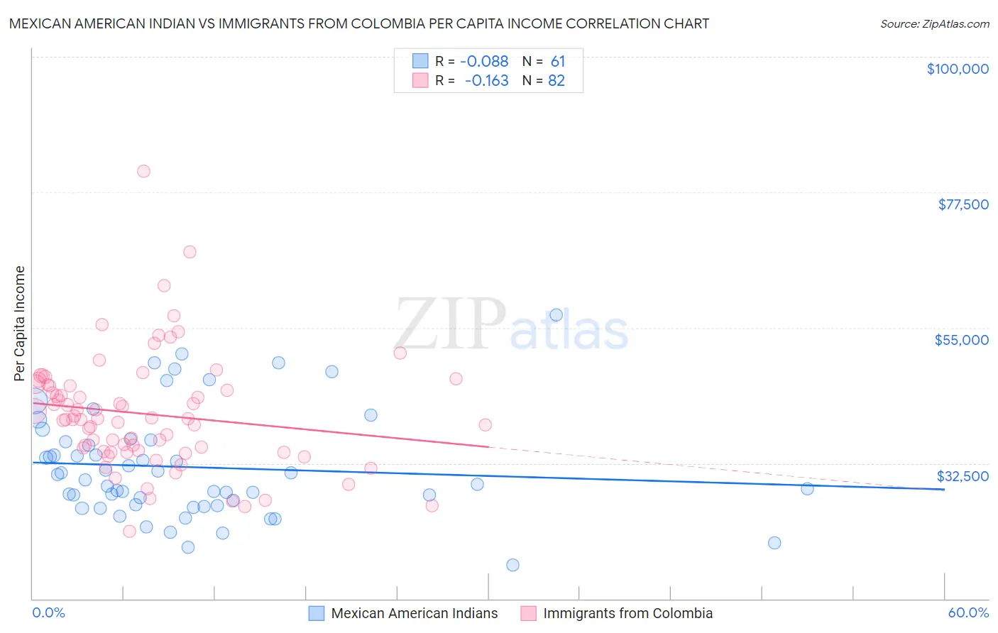 Mexican American Indian vs Immigrants from Colombia Per Capita Income