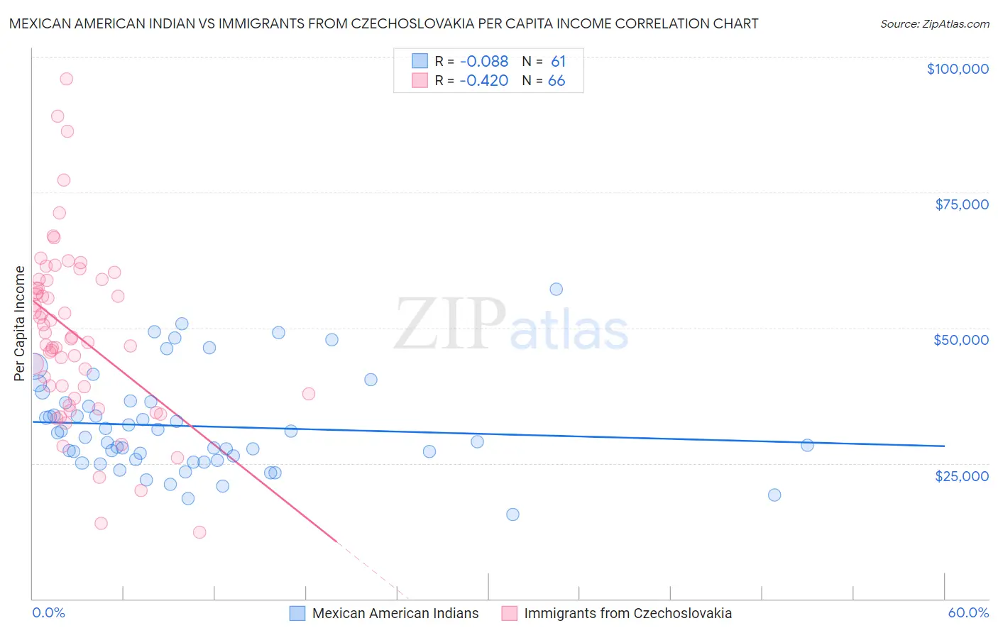 Mexican American Indian vs Immigrants from Czechoslovakia Per Capita Income