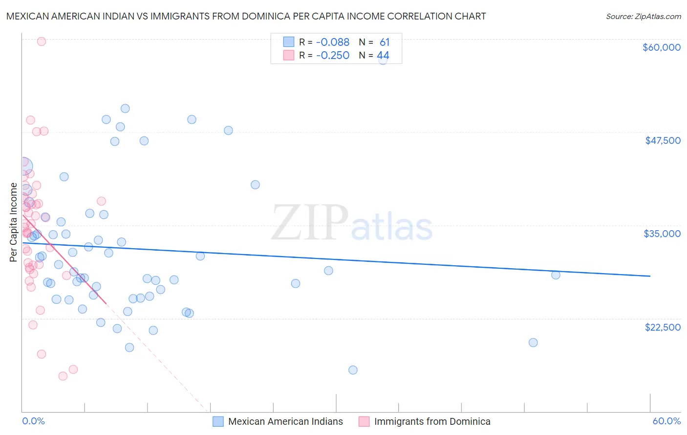 Mexican American Indian vs Immigrants from Dominica Per Capita Income