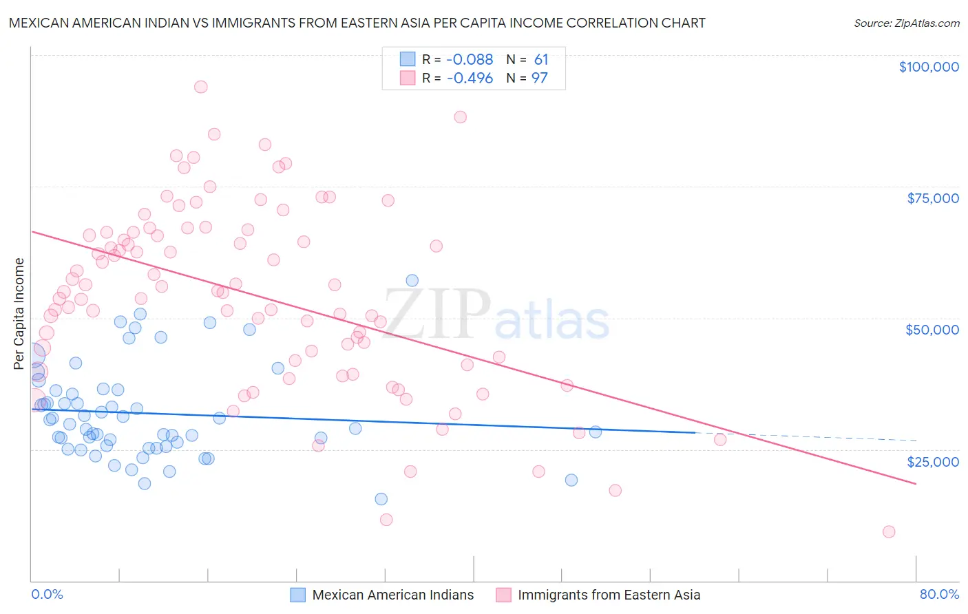 Mexican American Indian vs Immigrants from Eastern Asia Per Capita Income