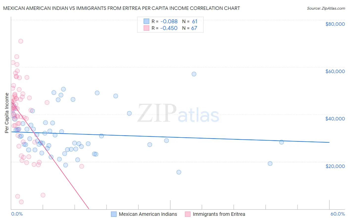 Mexican American Indian vs Immigrants from Eritrea Per Capita Income