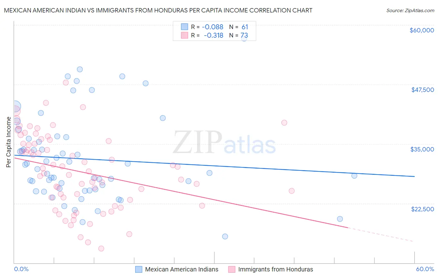 Mexican American Indian vs Immigrants from Honduras Per Capita Income