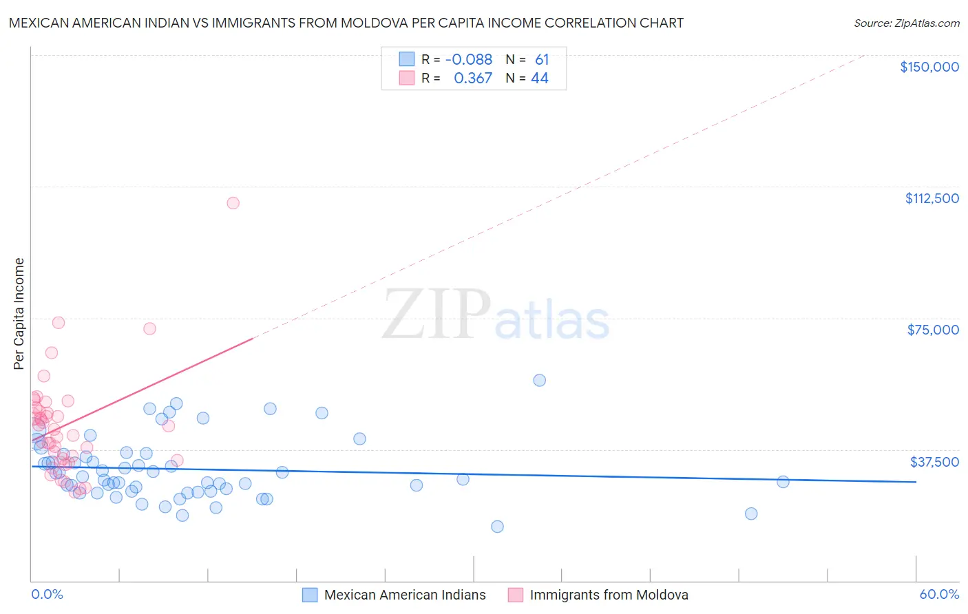 Mexican American Indian vs Immigrants from Moldova Per Capita Income