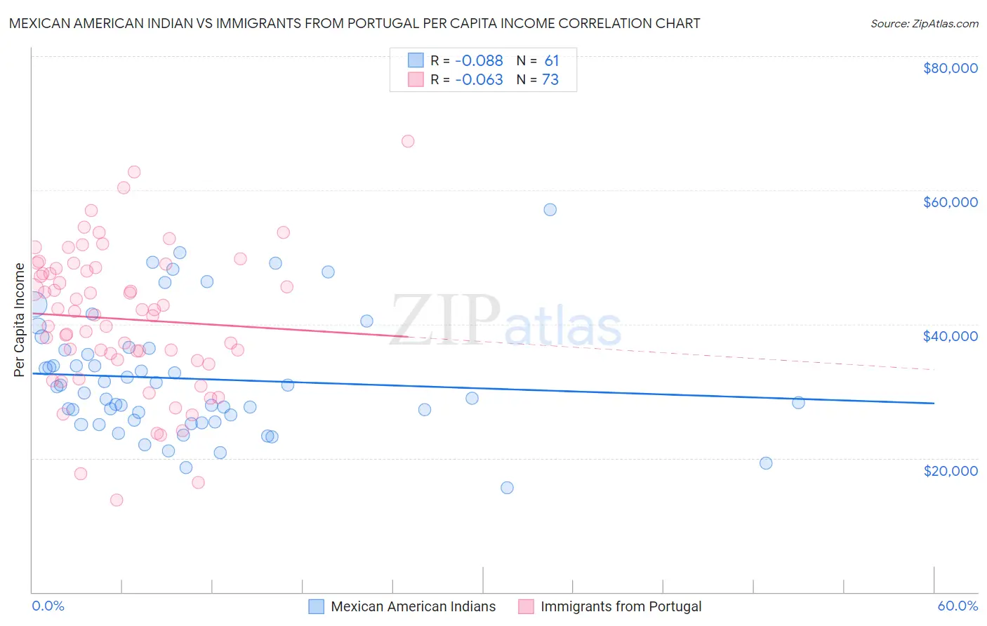 Mexican American Indian vs Immigrants from Portugal Per Capita Income