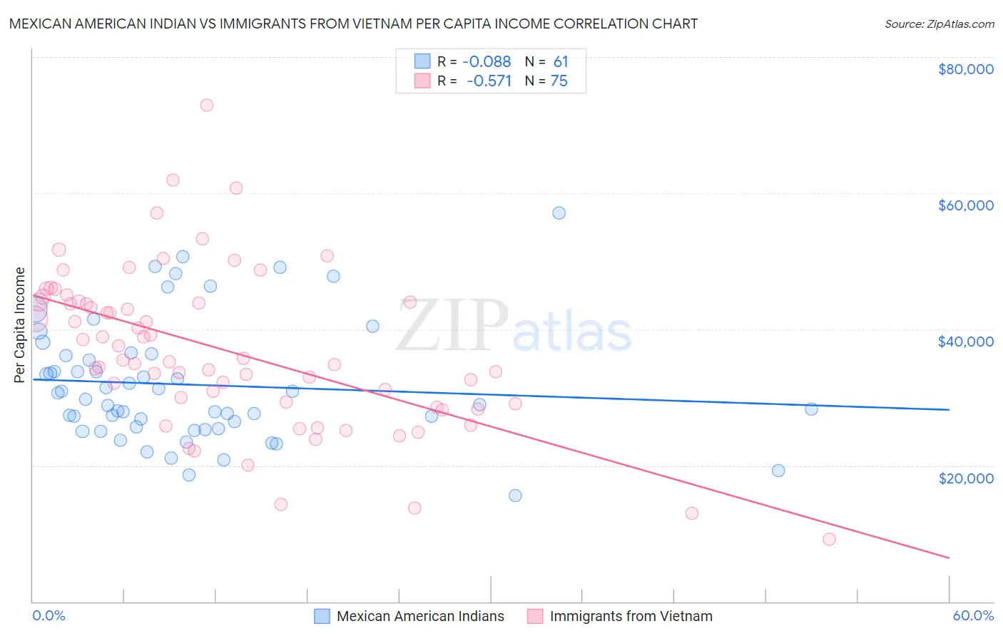 Mexican American Indian vs Immigrants from Vietnam Per Capita Income