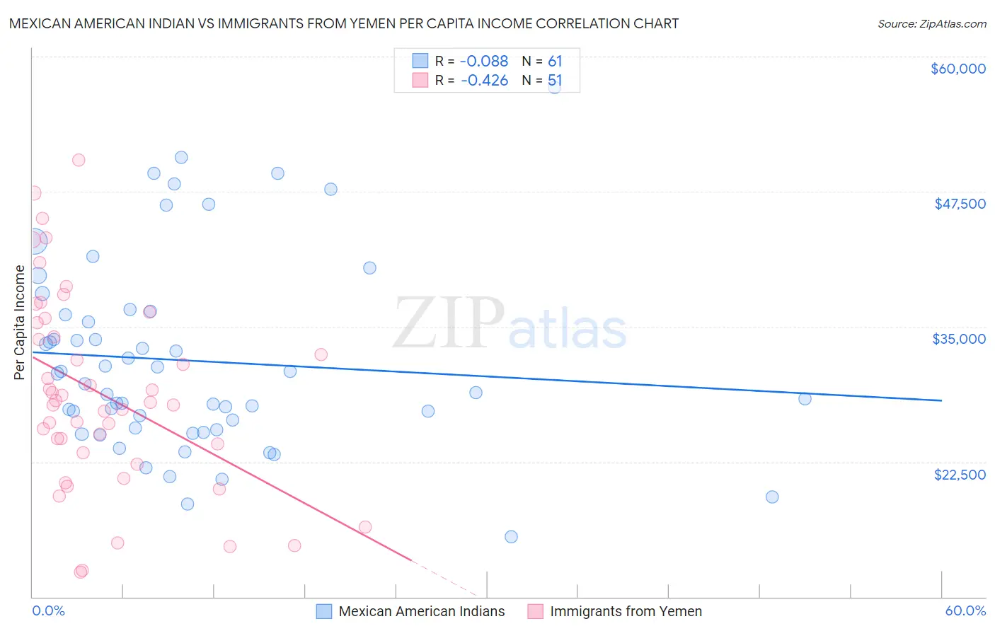 Mexican American Indian vs Immigrants from Yemen Per Capita Income