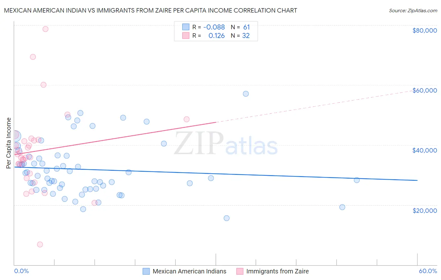 Mexican American Indian vs Immigrants from Zaire Per Capita Income