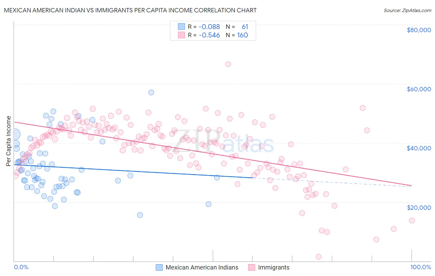 Mexican American Indian vs Immigrants Per Capita Income