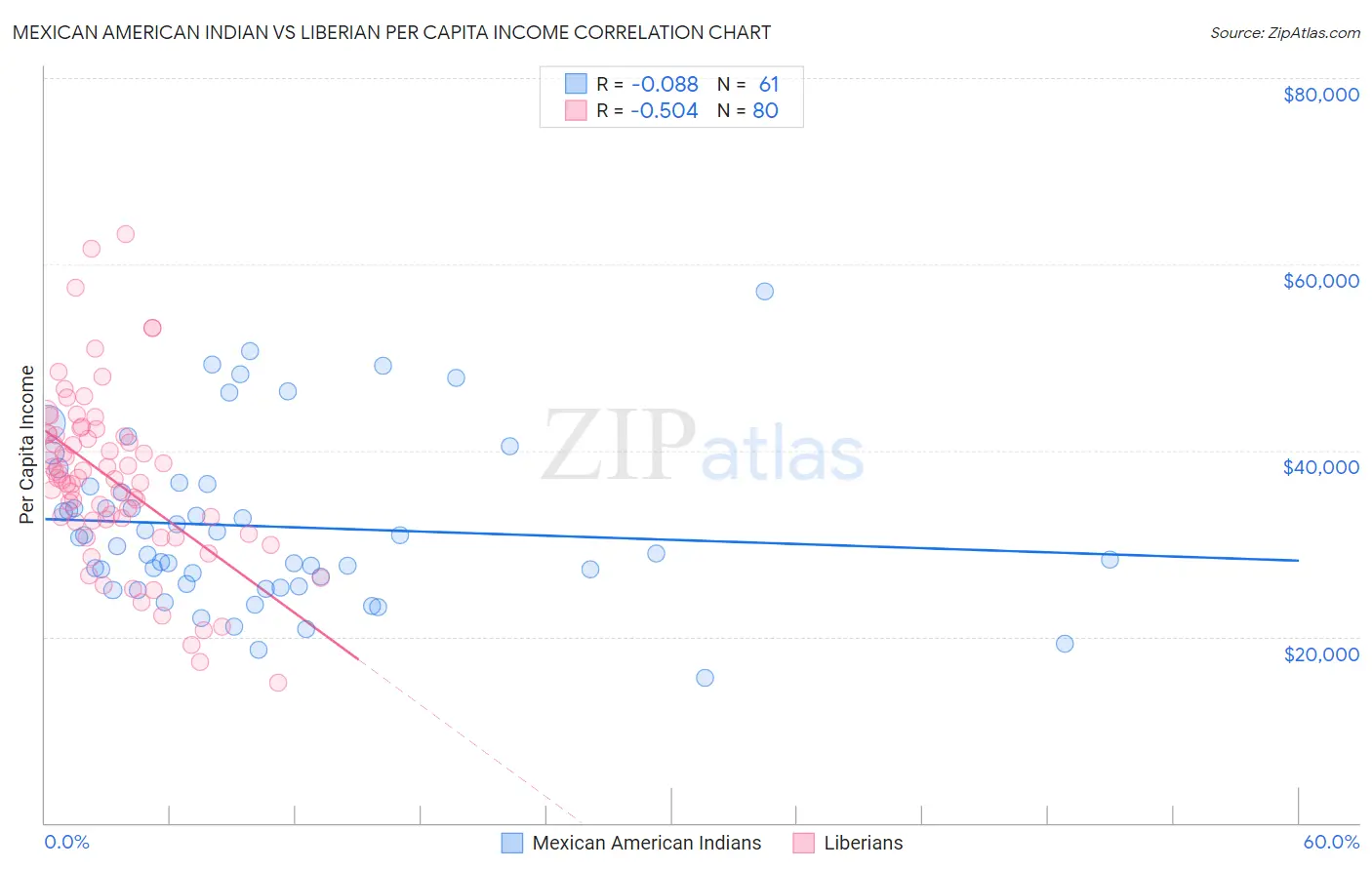 Mexican American Indian vs Liberian Per Capita Income