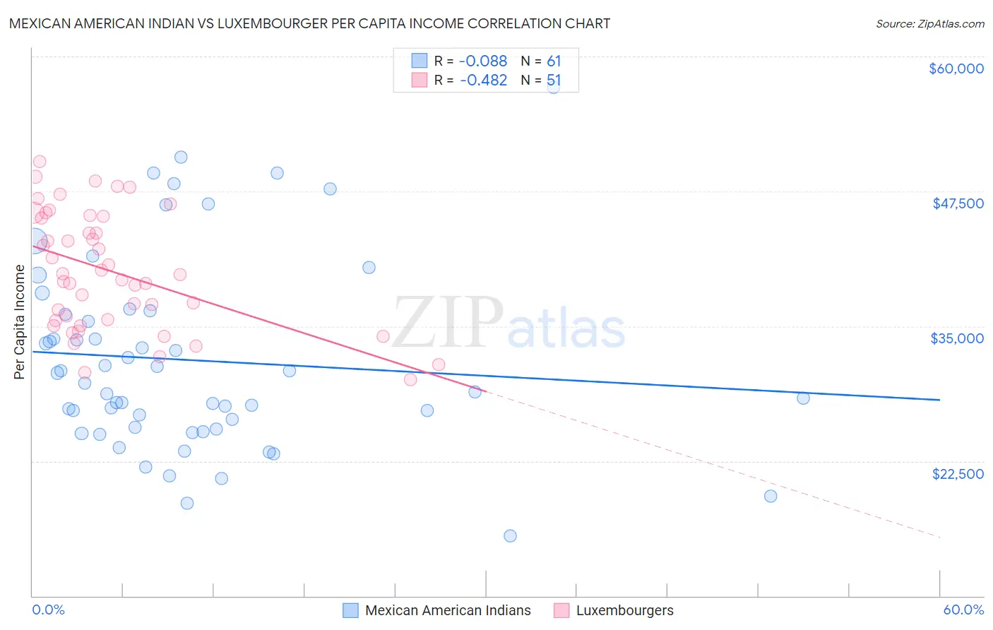 Mexican American Indian vs Luxembourger Per Capita Income