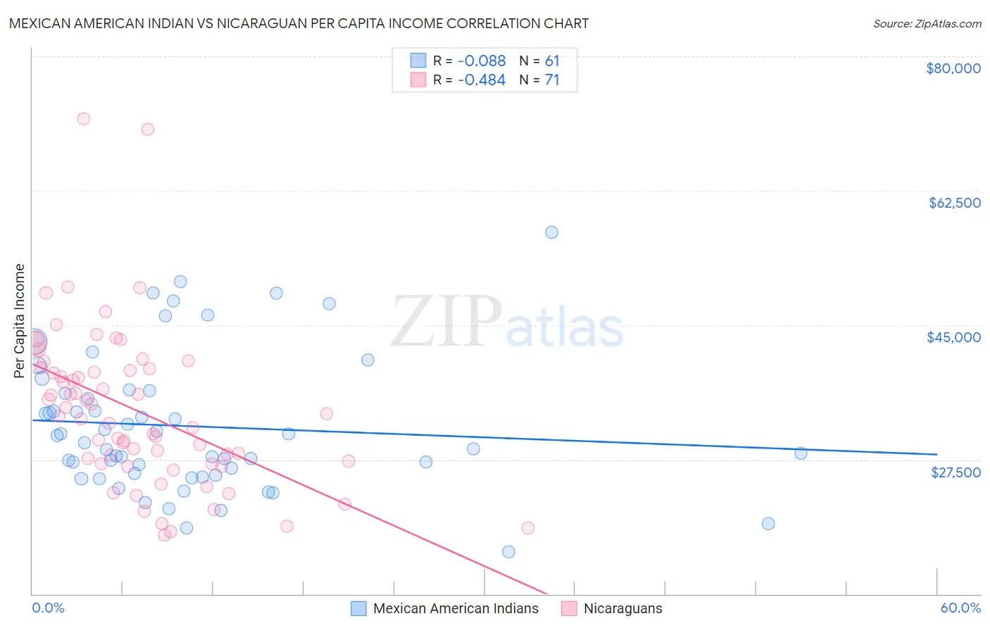 Mexican American Indian vs Nicaraguan Per Capita Income