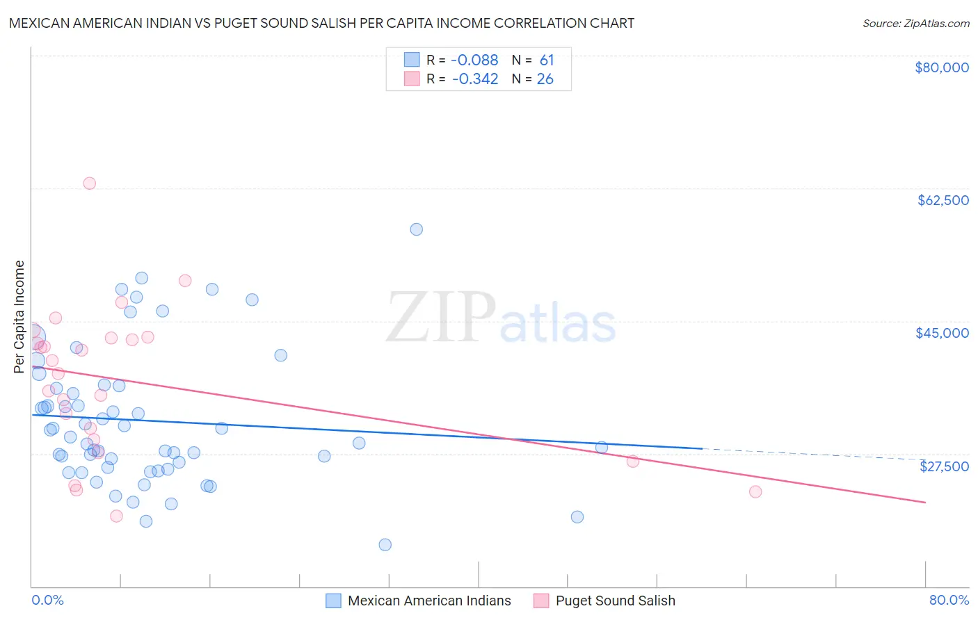 Mexican American Indian vs Puget Sound Salish Per Capita Income