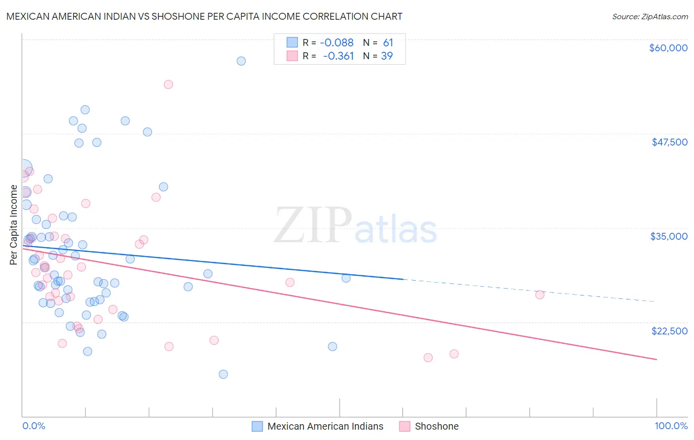 Mexican American Indian vs Shoshone Per Capita Income