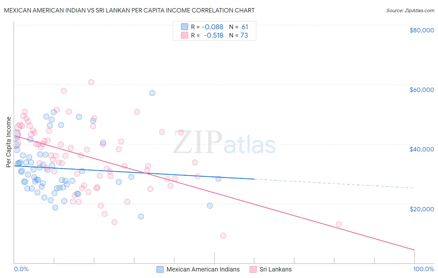 Mexican American Indian vs Sri Lankan Per Capita Income