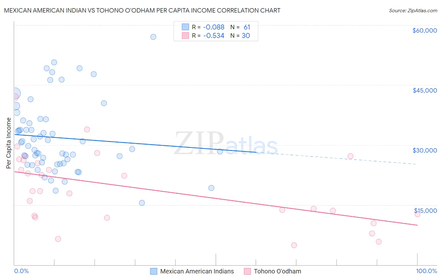 Mexican American Indian vs Tohono O'odham Per Capita Income