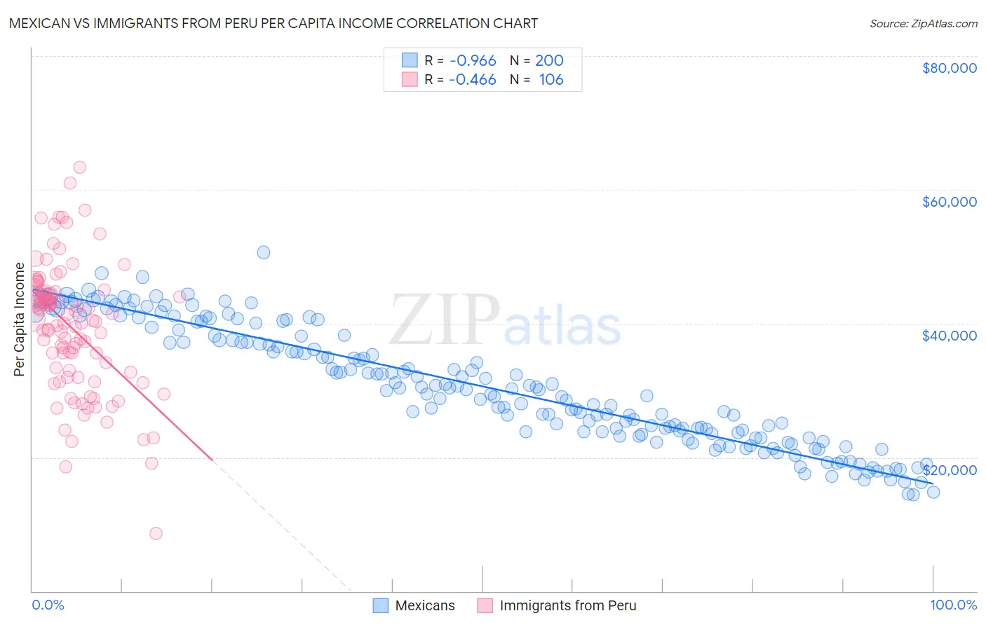 Mexican vs Immigrants from Peru Per Capita Income