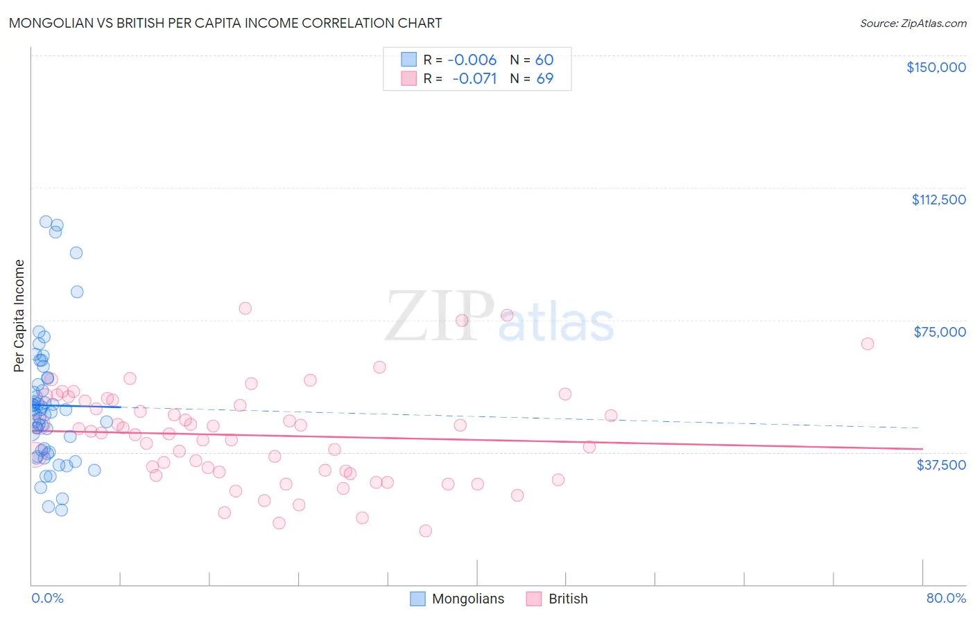 Mongolian vs British Per Capita Income