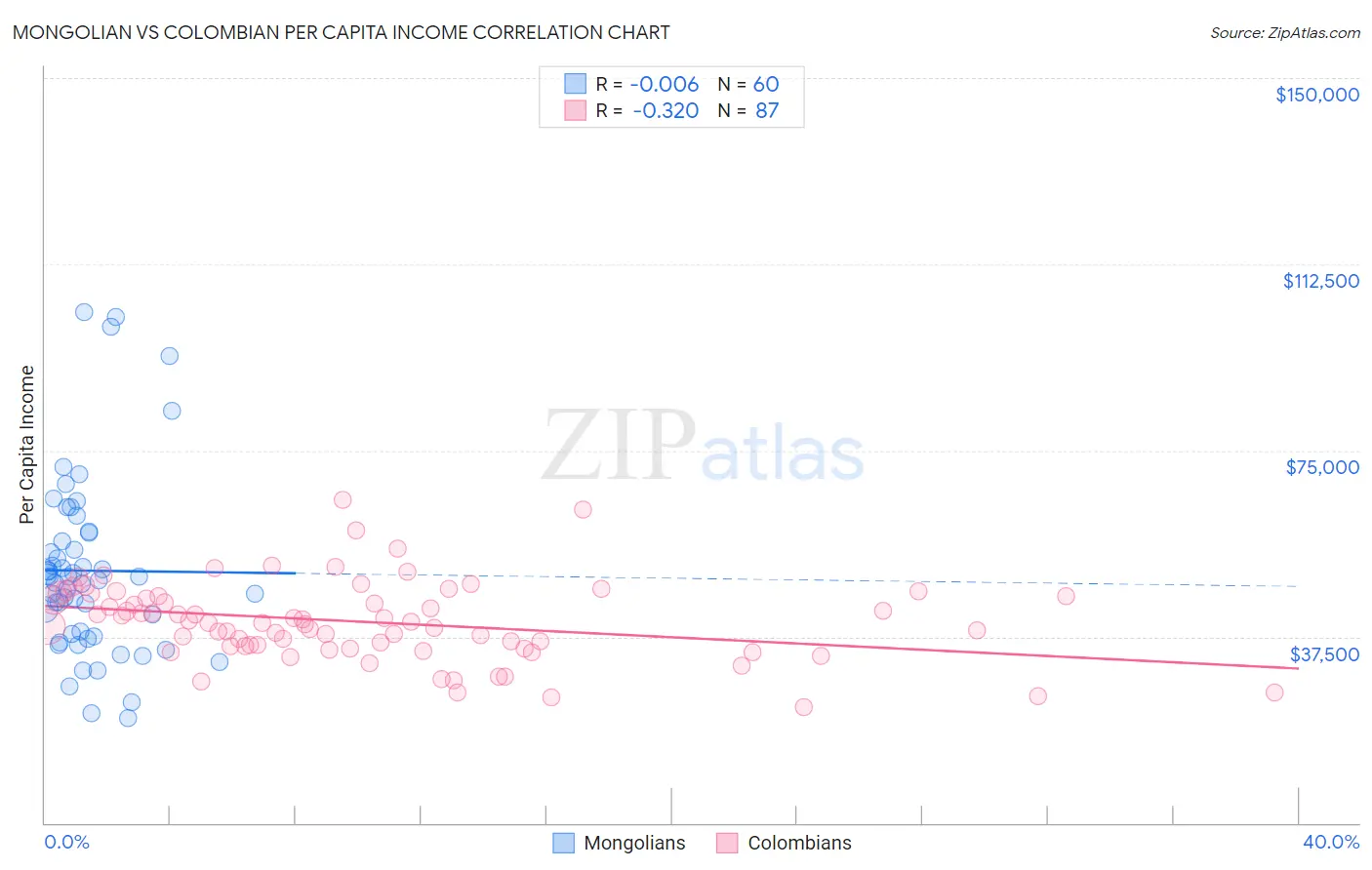 Mongolian vs Colombian Per Capita Income