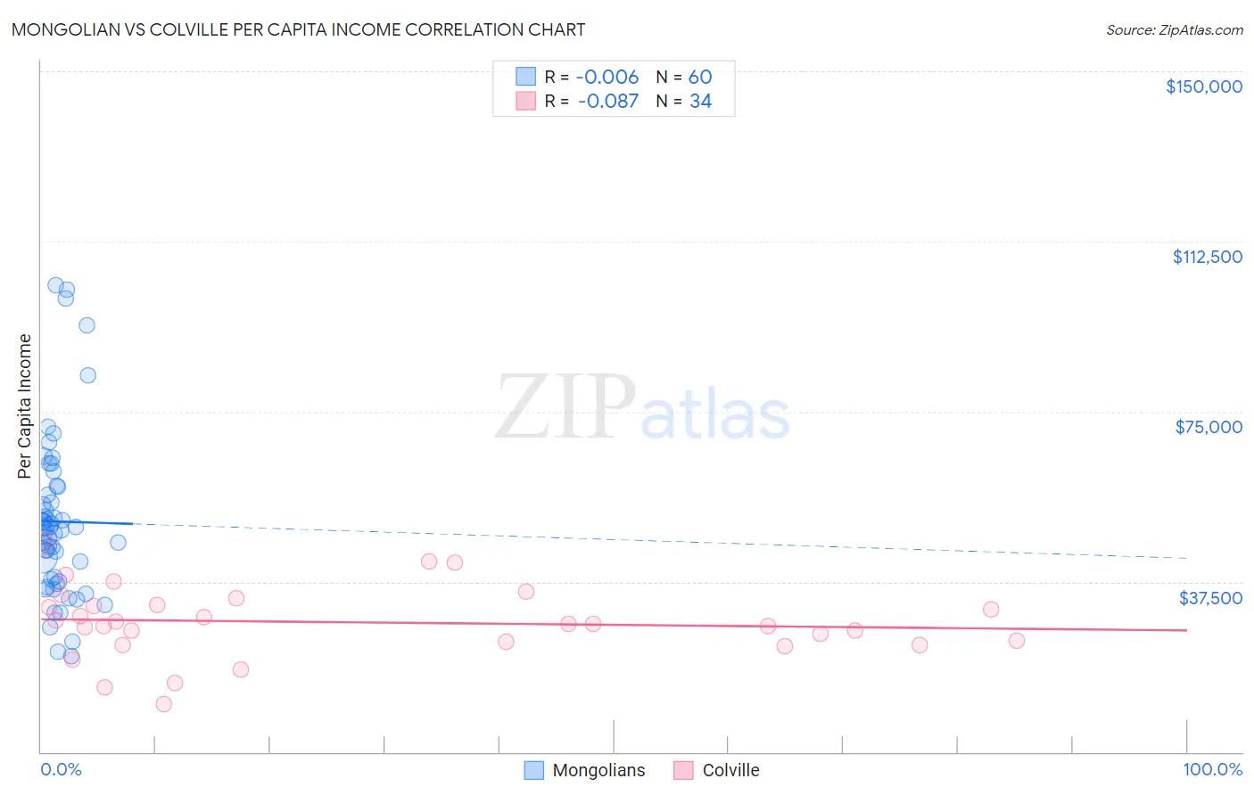 Mongolian vs Colville Per Capita Income