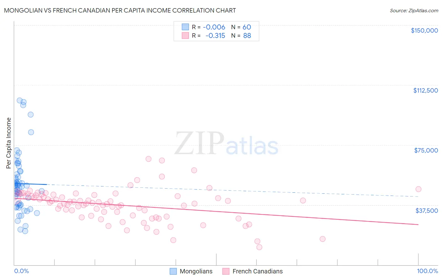 Mongolian vs French Canadian Per Capita Income