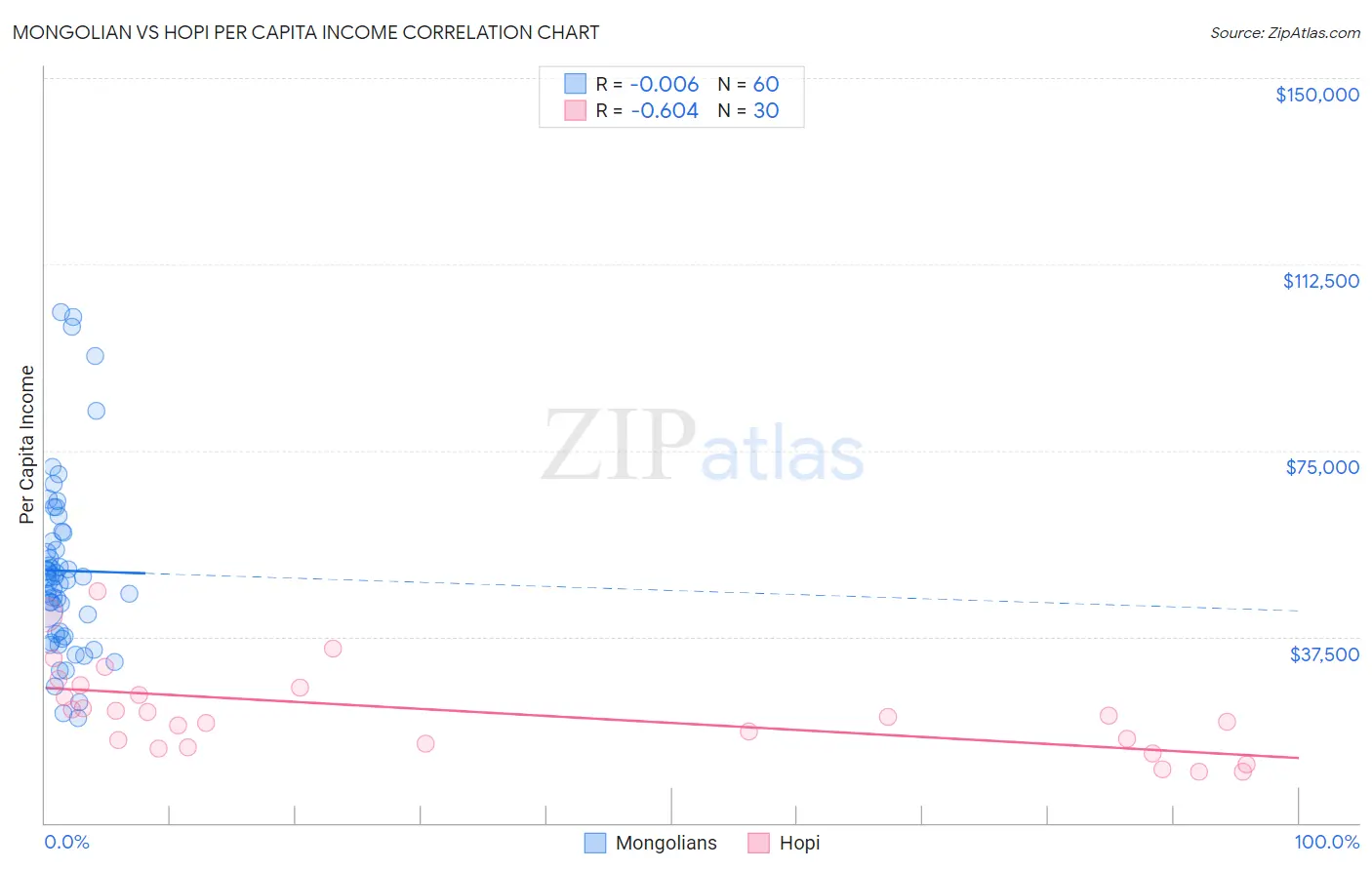 Mongolian vs Hopi Per Capita Income