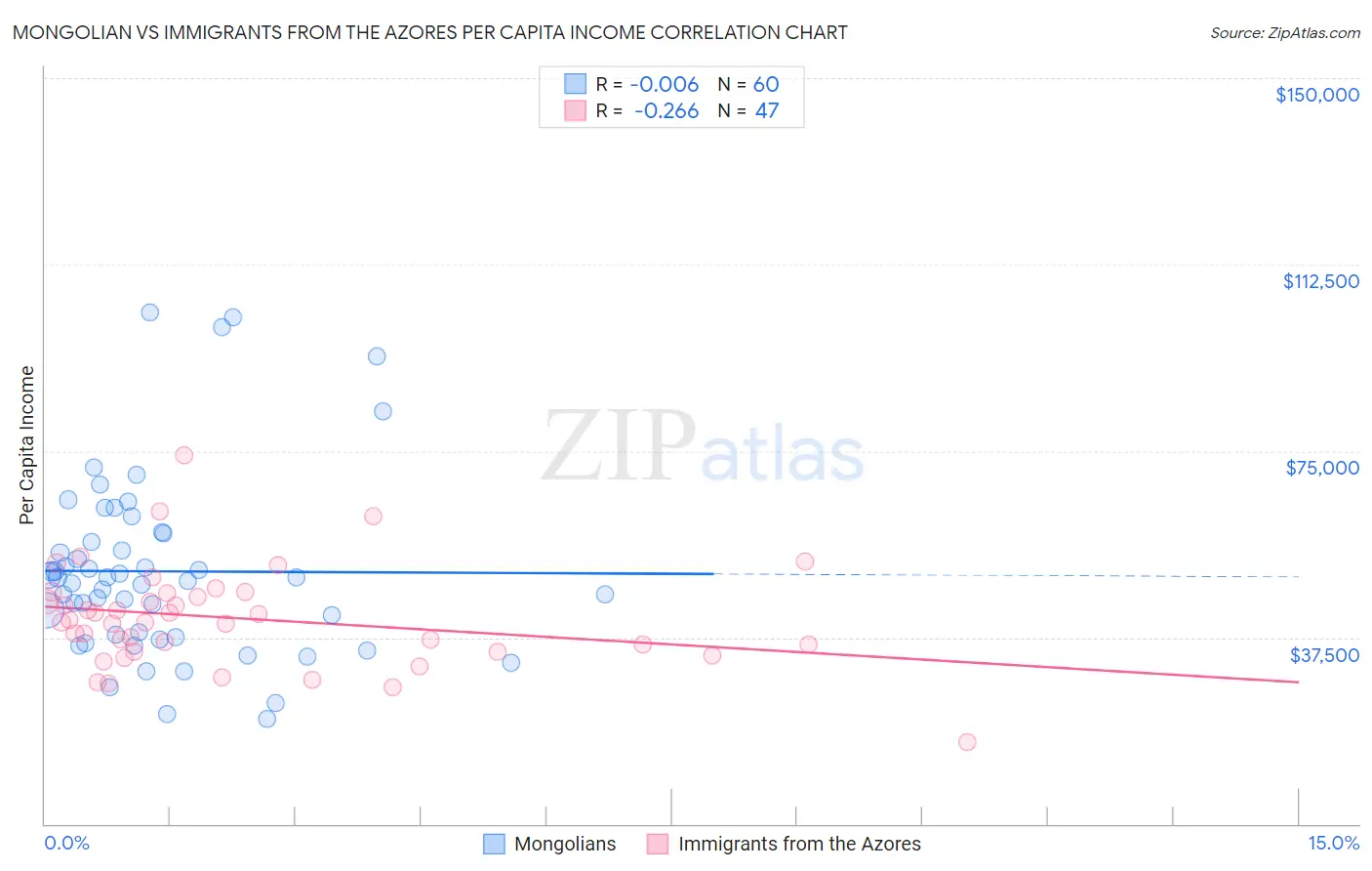 Mongolian vs Immigrants from the Azores Per Capita Income